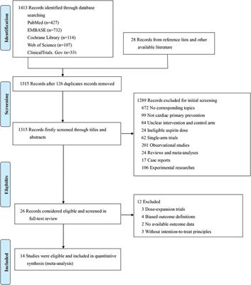 Pros and Cons of Aspirin for the Primary Prevention of Cardiovascular Events: A Secondary Study of Trial Sequential Analysis